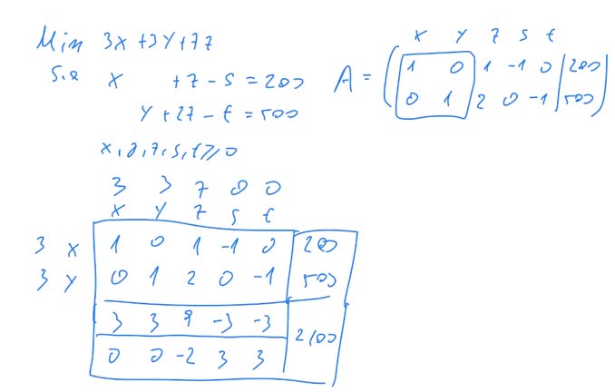 Ejemplo de aplicación del símplex