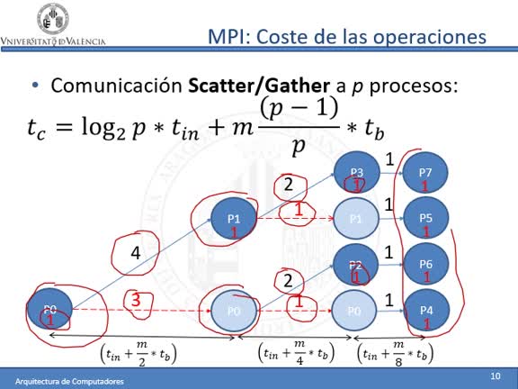 VT2_mpi_costeoperaciones